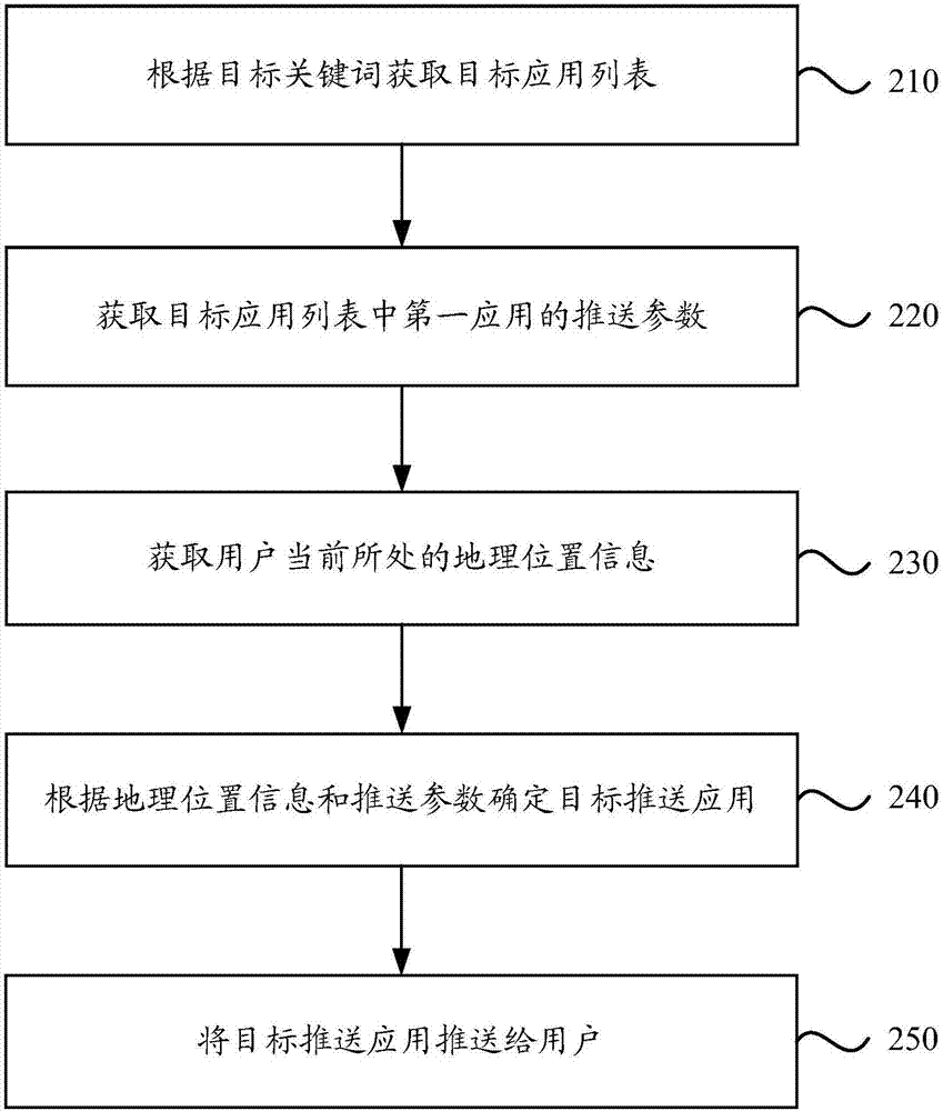 应用推荐方法、装置、终端设备及存储介质与流程