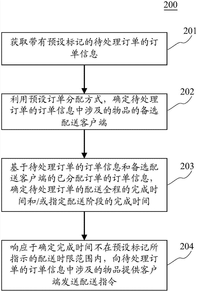 信息处理方法和装置与流程