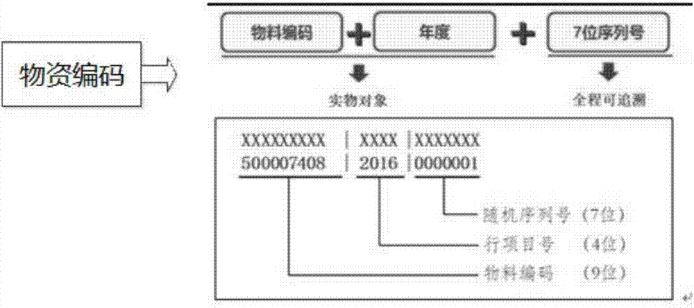 基于RFID的电力物资全过程管理系统和方法与流程