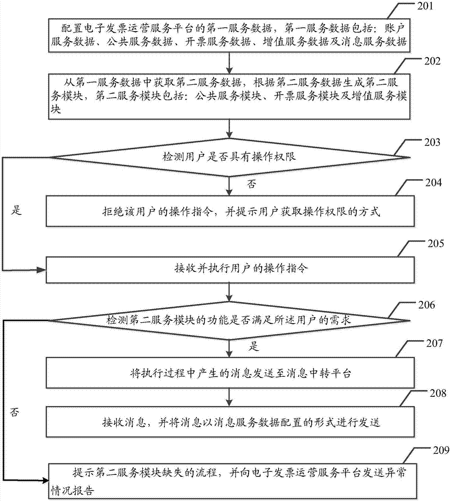 一种电子发票流程运营的方法及系统与流程