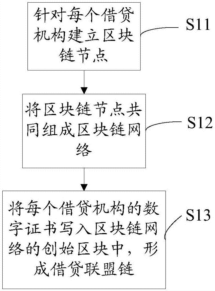 基于区块链的资产抵押方法及其系统与流程