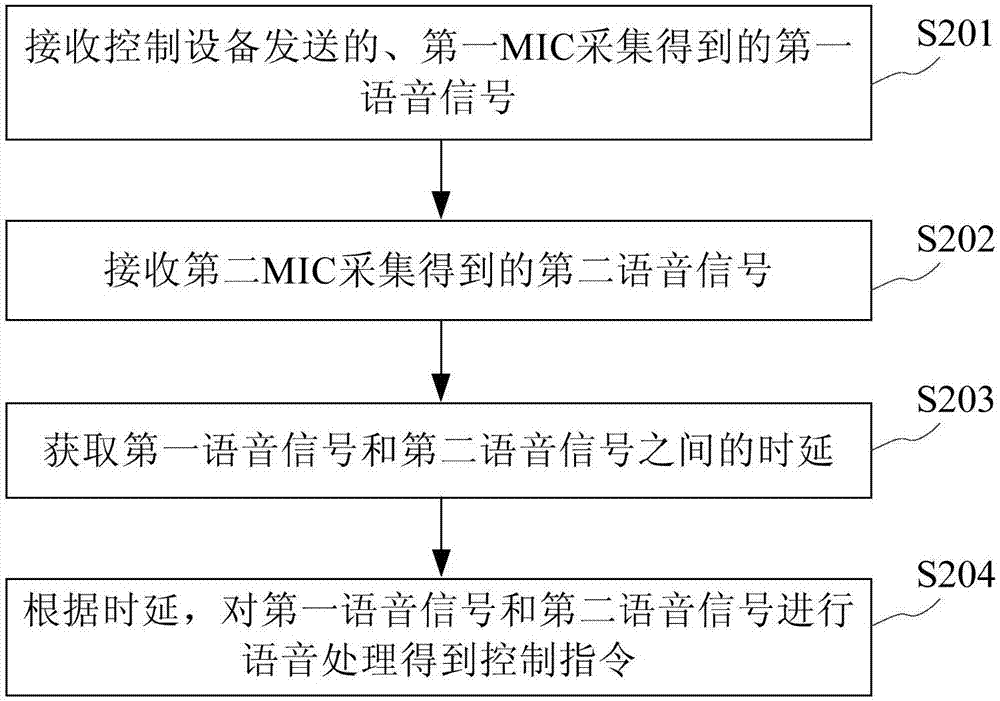 语音识别方法及装置与流程