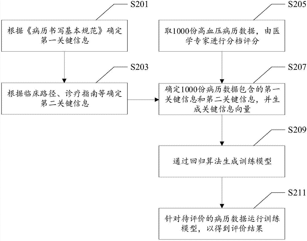 数据评价方法及装置、存储介质及电子设备与流程