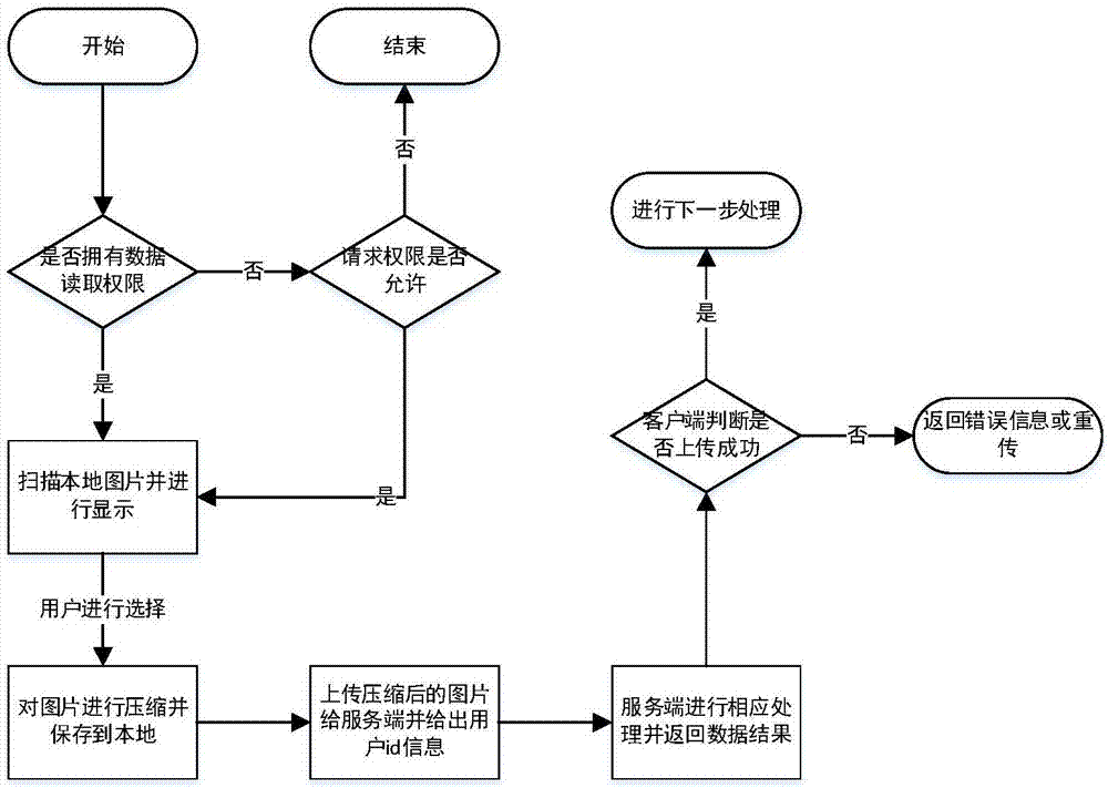 一种以甲状腺超声图像自动诊断为特色的医疗社交APP的制作方法