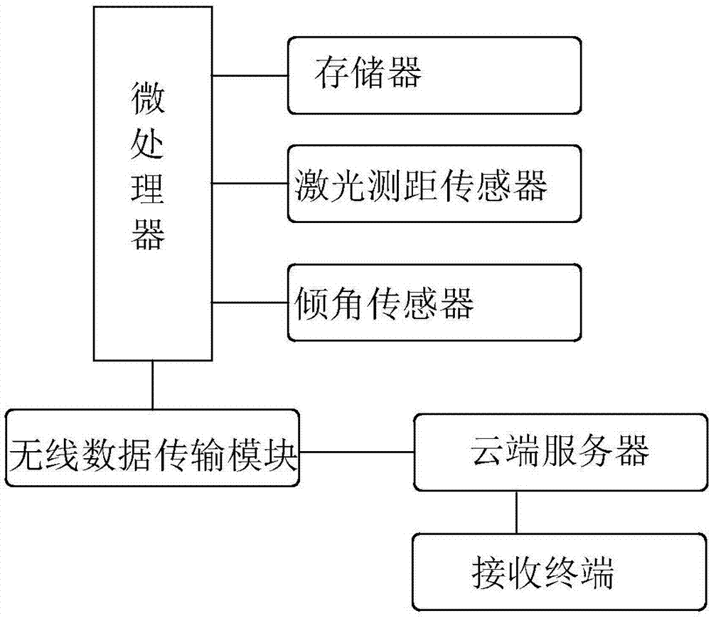 提升机导轨检测装置的制作方法