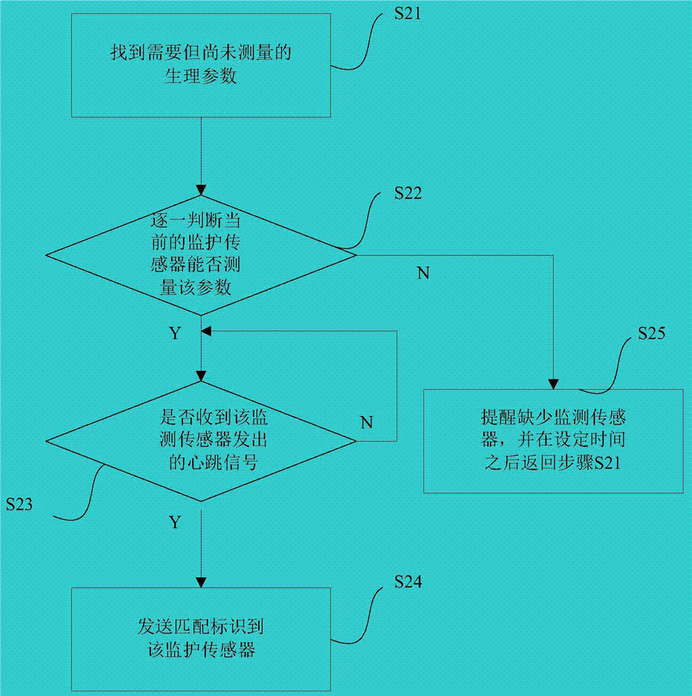 一种管理监护设备及监护传感器的方法及装置与流程