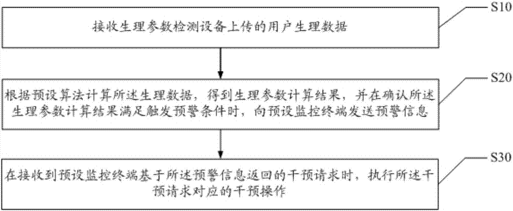 生理参数监控方法、装置及计算机可读存储介质与流程