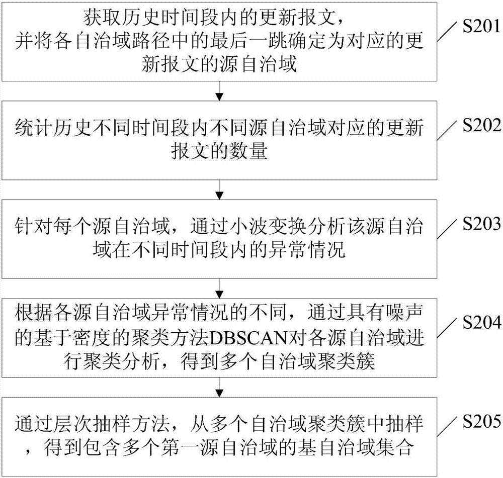 一种BGP稳定性异常检测方法、装置及电子设备与流程