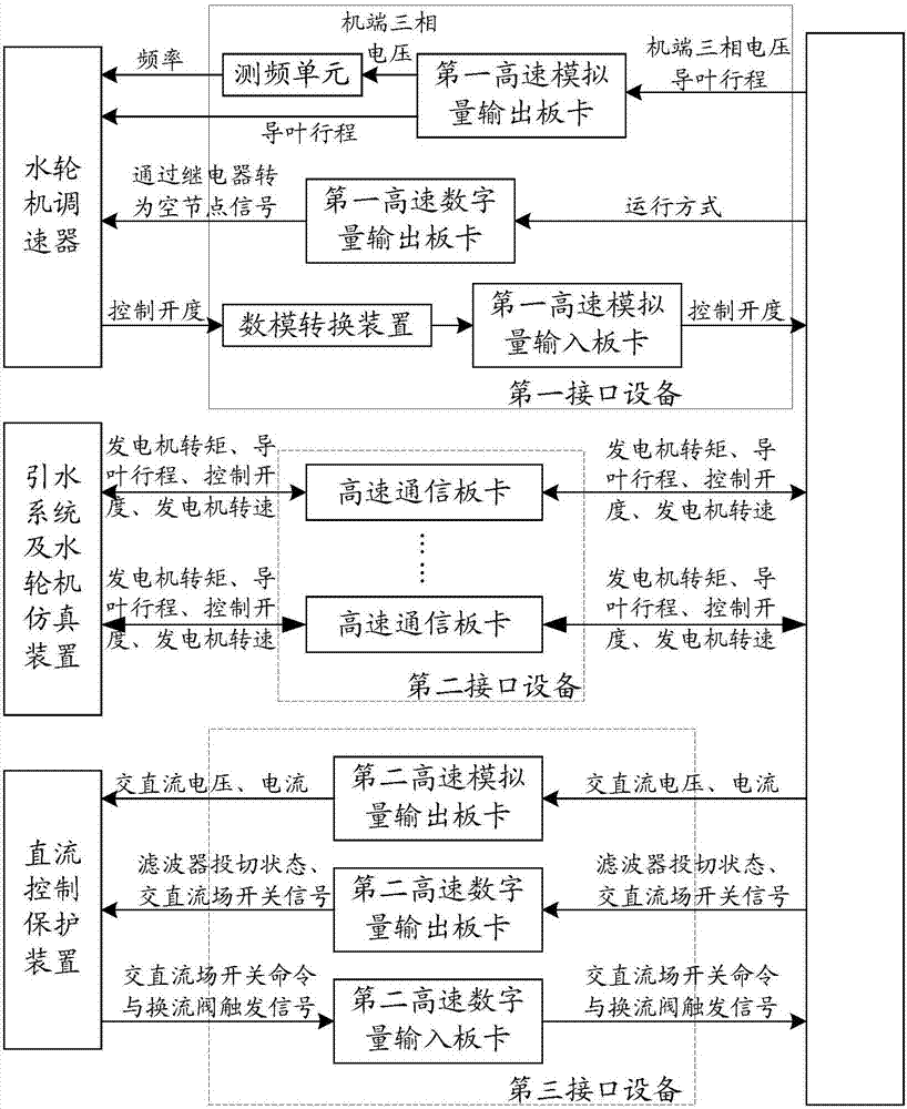 水电机组调速控制仿真系统的制作方法