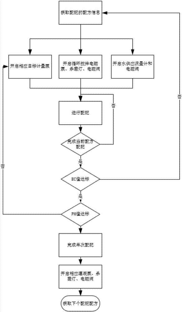 一种多种液体原料自动配肥和检测系统的制作方法