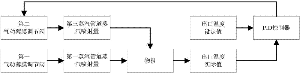 一种滚筒式叶片回潮机出料温度控制装置的制作方法