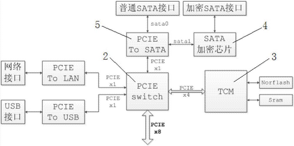 一种多功能安全可信加密pcie扩展卡的制作方法