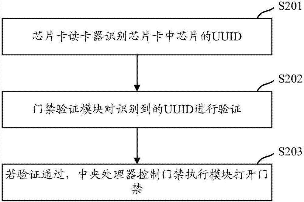 门禁系统的制作方法