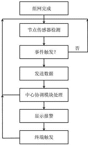 一种基于Zigbee自组网的温室大棚气体火灾预警系统的制作方法