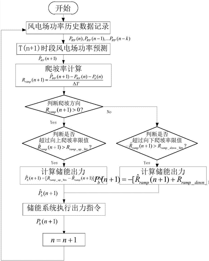 一种平抑风电场爬坡率的储能出力控制方法与流程