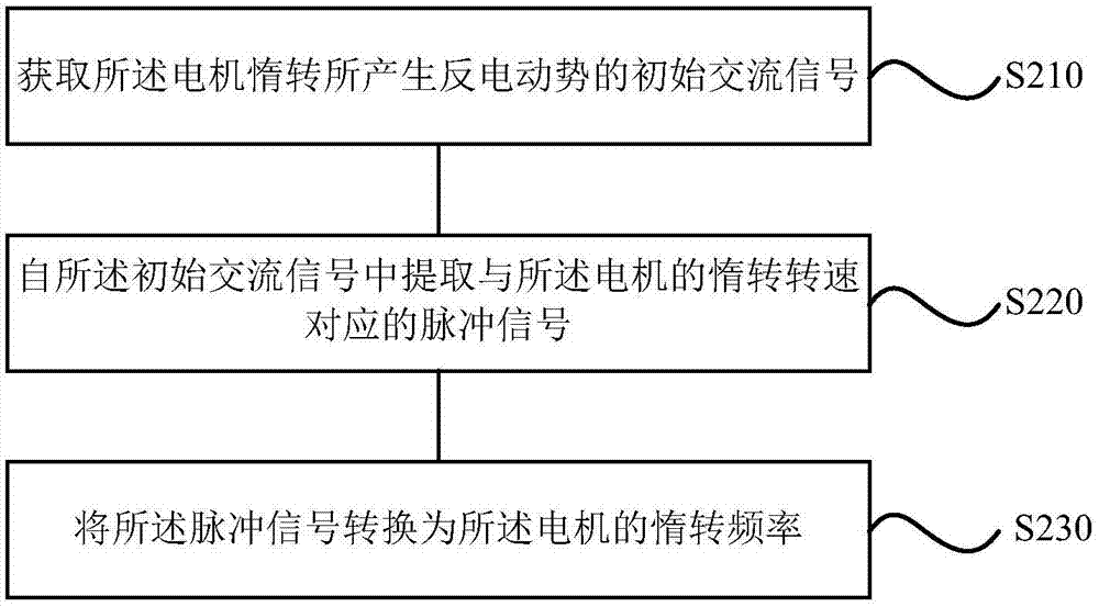 电机的控制方法、装置、存储介质、设备及脉冲提取电路与流程