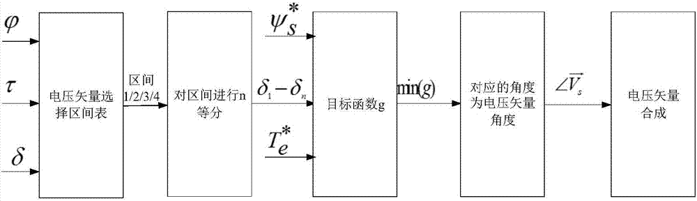 一种基于预测控制的变角度电压矢量选择方法与流程