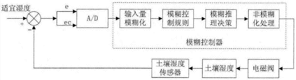 一种基于PLC的模糊灌溉控制系统及其灌溉方法与流程