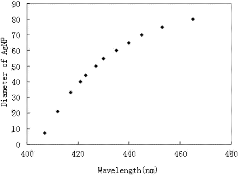 一种银纳米材料颗粒尺寸及其含量的测定方法与流程