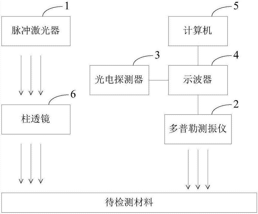 一种基于激光超声的弹性常数的无损检测方法及设备与流程