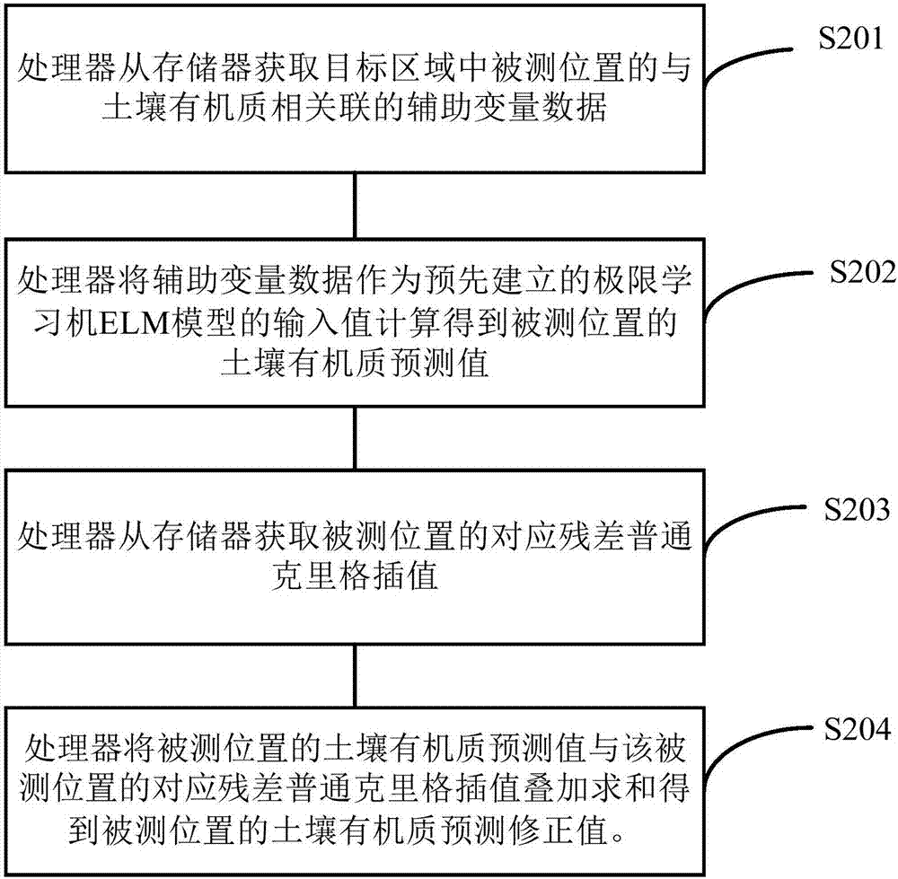 土壤有机质的预测方法和设备与流程