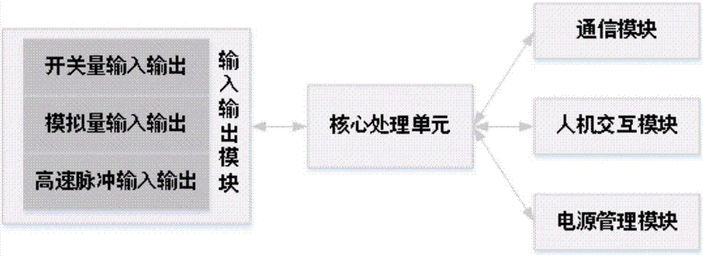 一种可配置显控一体化的PLC控制系统及其控制方法与流程