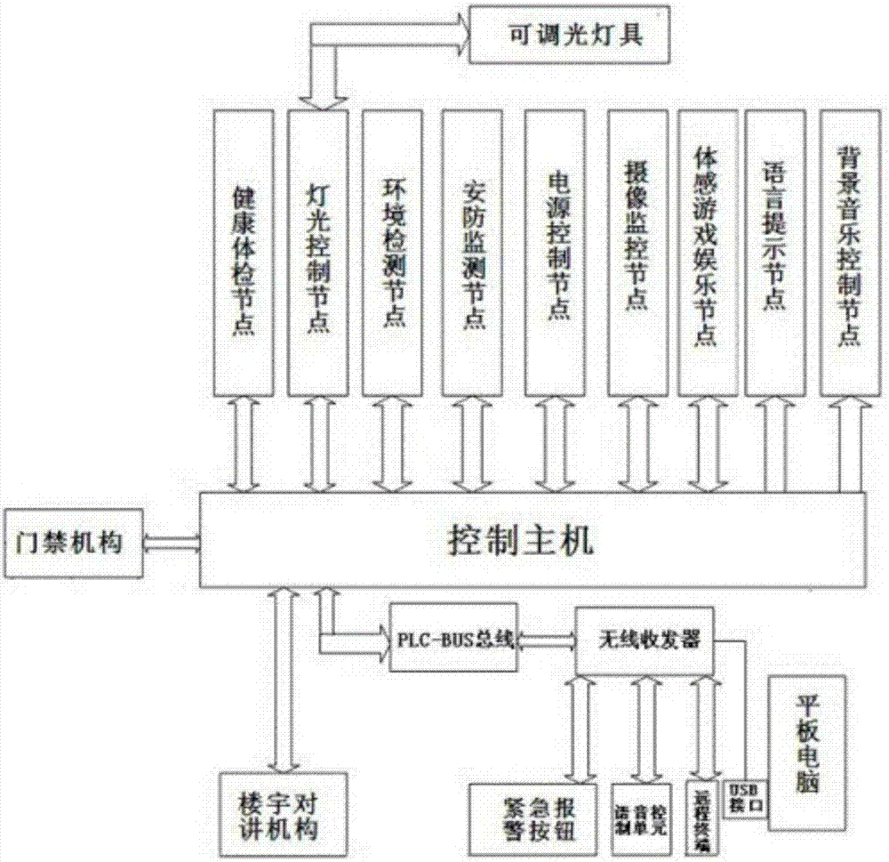 基于物联网的智能家居系统的制作方法