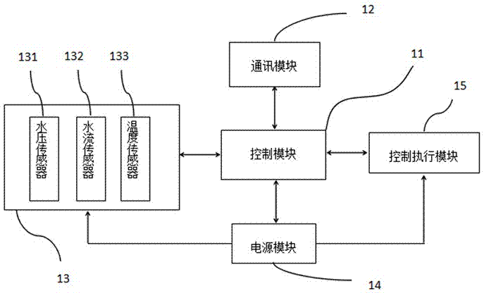 多功能阀门压力控制系统的制作方法