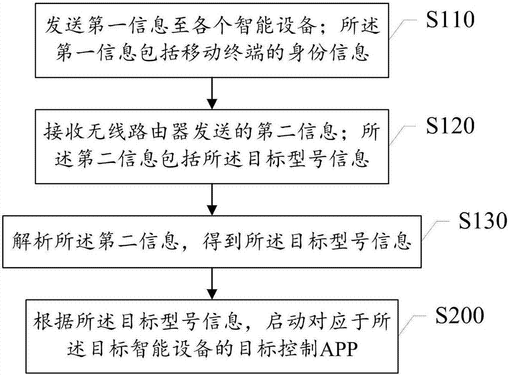 一种目标控制APP的启动方法及系统与流程