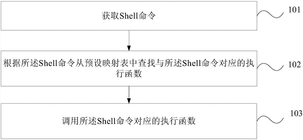 处理计算机壳层Shell命令的方法和装置与流程