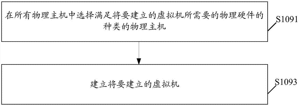 一种在云计算系统中建立虚拟机的方法和装置与流程