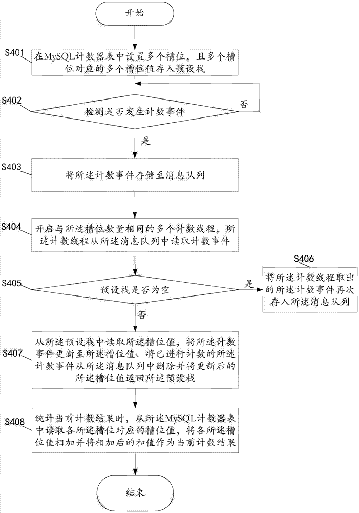 基于MySQL计数器表的高并发计数方法及web服务器与流程