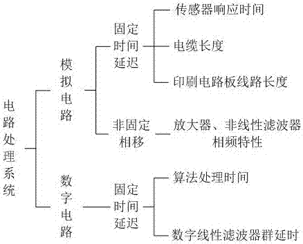 光栅动态测量在变速运动中的时效误差补偿方法与流程