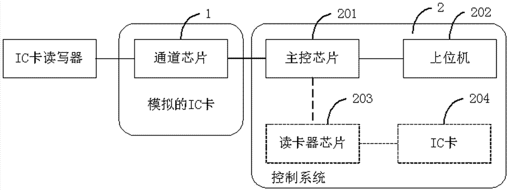 一种ic卡读写器的测试设备及其测试方法与流程