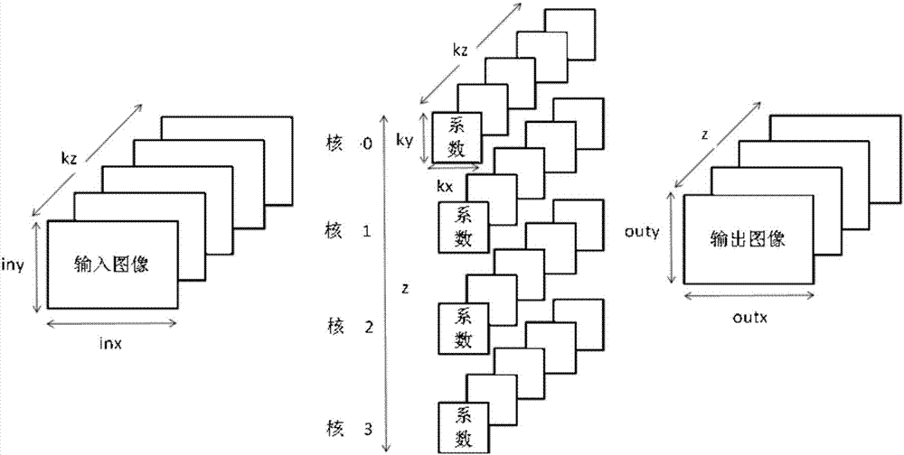 基于多核的卷积神经网络加速方法及系统、存储介质及终端与流程