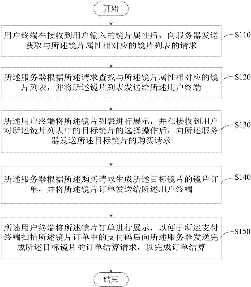 背景技术:目前的眼镜镜片主要通过线下进行销售,而很多线下商家无法对