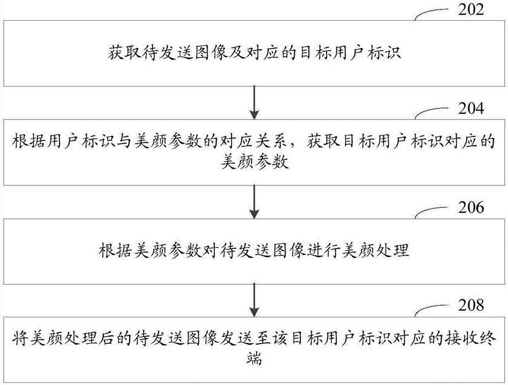 图像处理方法、装置、计算机可读存储介质和电子设备与流程