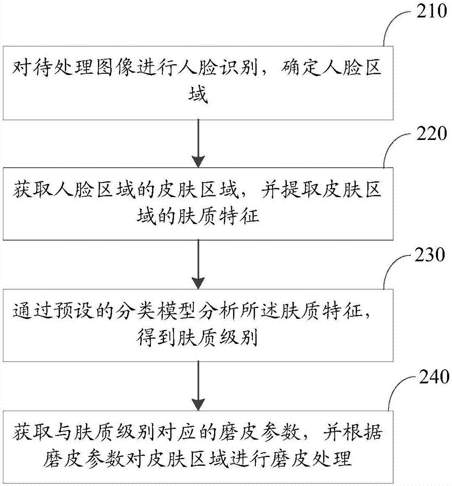 图像处理方法、装置、计算机设备及计算机可读存储介质与流程