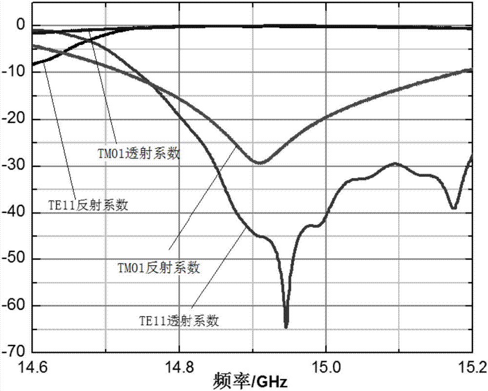 抑制TE11模式微波的圆波导波型抑制器及其设计方法与流程