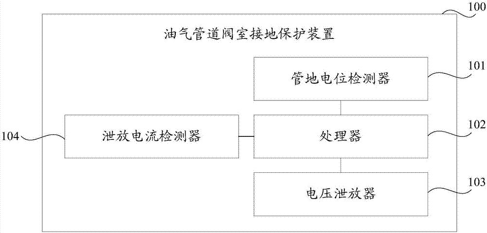 油气管道阀室接地保护装置的制作方法