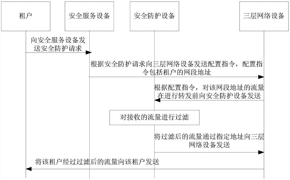 云数据安全防护方法和装置与流程