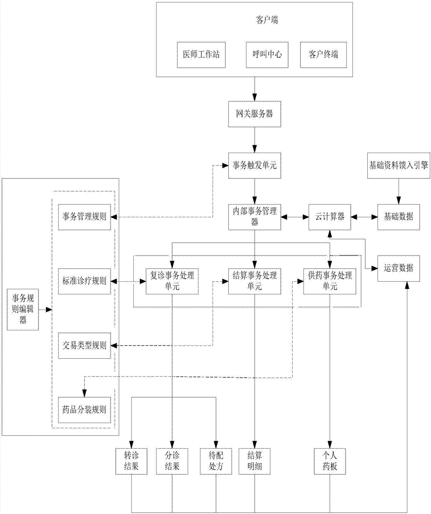 一种慢病事务管理系统及管理方法与流程