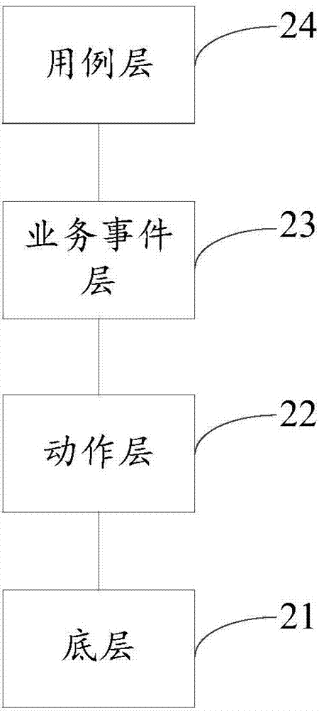 一种基站业务自动测试的方法、装置及系统与流程