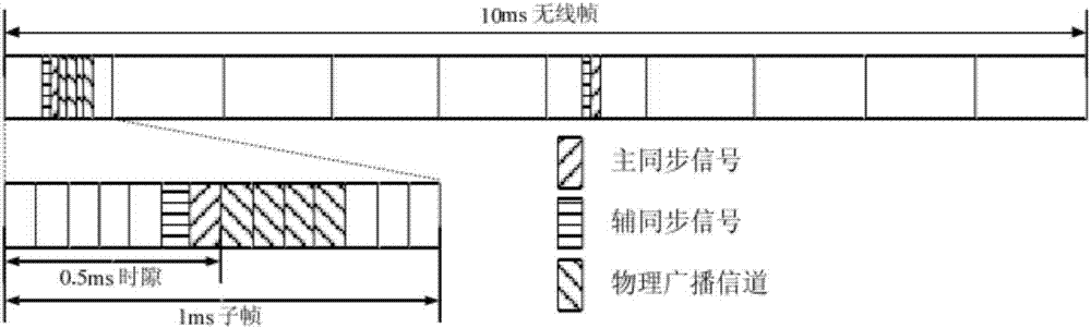 一种同步参考信号的发送方法、接收方法、基站及终端与流程