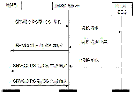 SRVCC/eSRVCC A接口记录回填用户标识的方法与流程