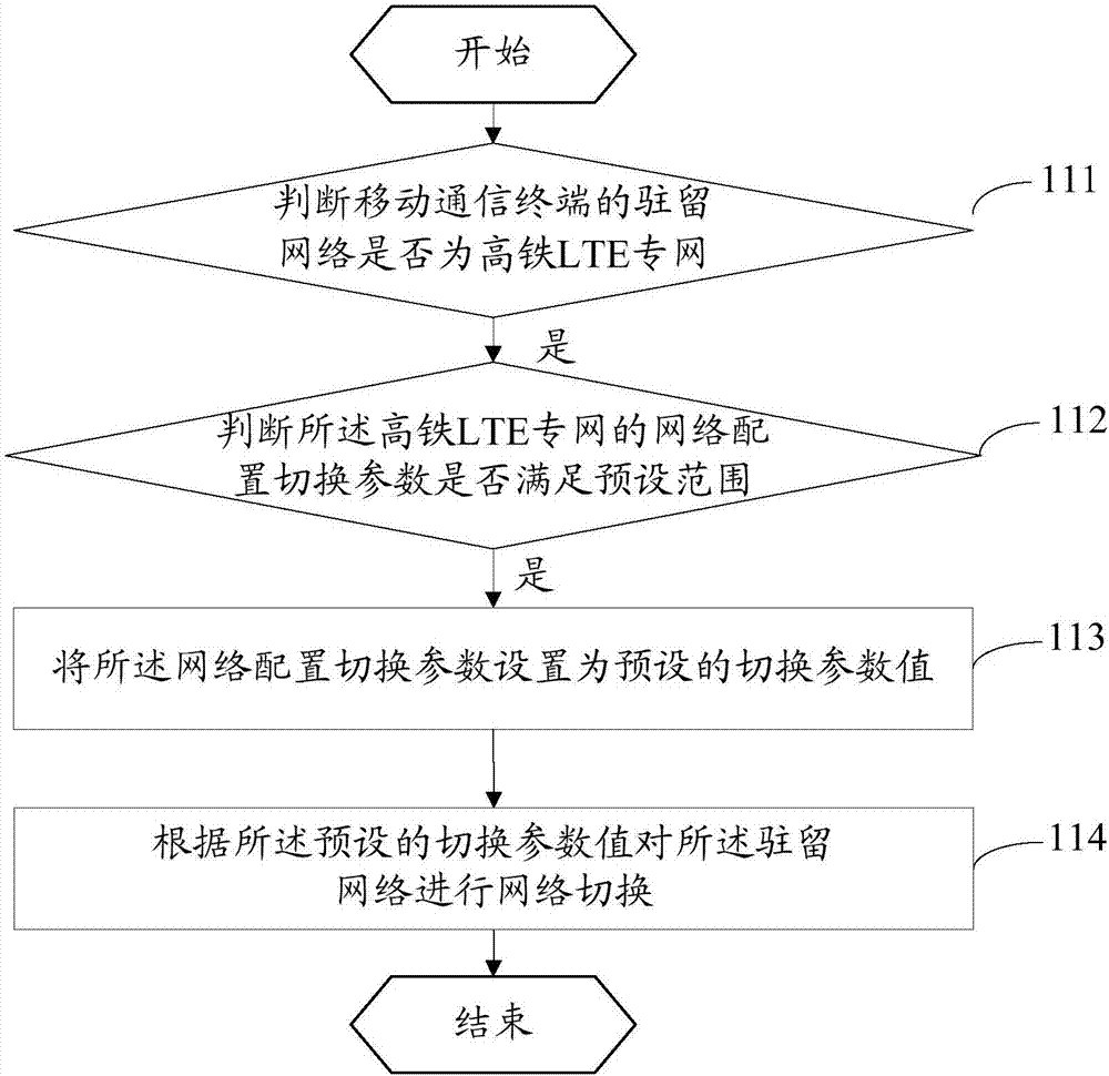 网络切换方法及移动通信终端和网络侧设备与流程