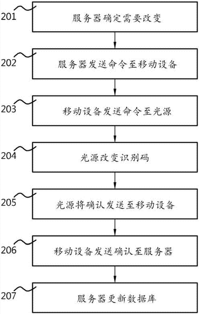 用于改变可见光通信系统中的光源的识别码的方法与流程