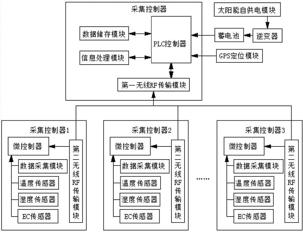 一种自供电无线土壤环境实时监测装置的制作方法