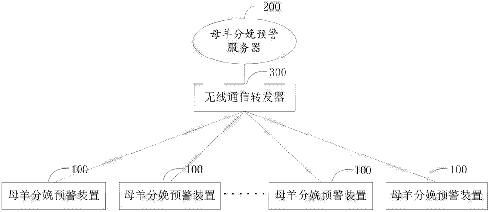 一种母羊分娩预警装置、服务器和系统的制作方法