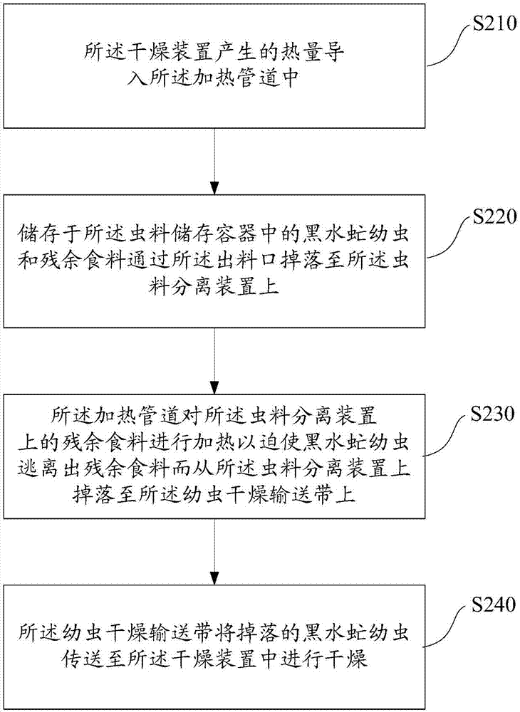 黑水虻幼虫分离干燥设备及方法与流程